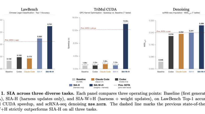 Hexo Labs Open-Sources SIA: A Self-Improving Agent That Updates Both the Harness and the Model Weights