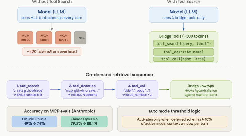 Hermes Agent Ships Tool Search for MCP: Anthropic Evals Show 49% to 74% Accuracy Gain on Opus 4