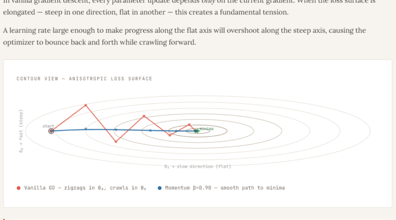Why Gradient Descent Zigzags and How Momentum Fixes It
