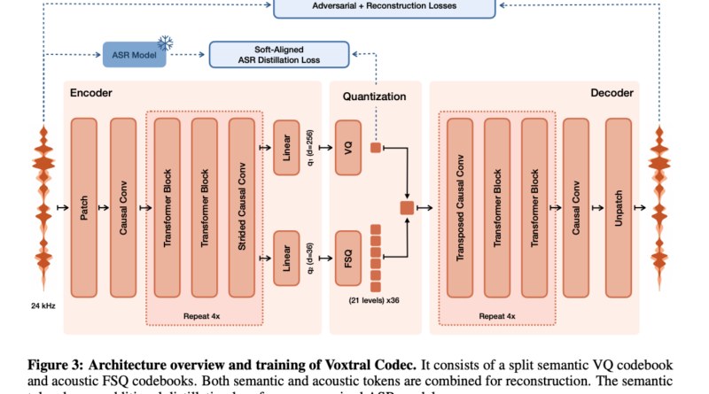 Closing the ‘Expressivity Gap’: How Mistral’s Voxtral TTS is Redefining Multilingual Voice Cloning with a Hybrid Autoregressive and Flow-Matching Architecture