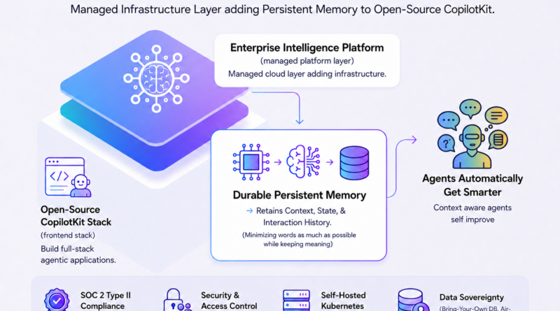 CopilotKit Introduces Enterprise Intelligence Platform That Gives Agentic Applications Persistent Memory Across Sessions and Devices