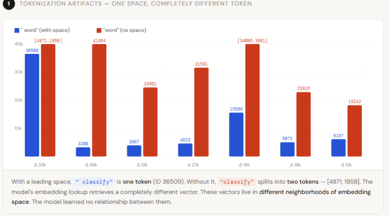 What is Tokenization Drift and How to Fix It?