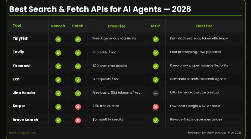 Top Search and Fetch APIs for Building AI Agents in 2026: Tools, Tradeoffs, and Free Tiers