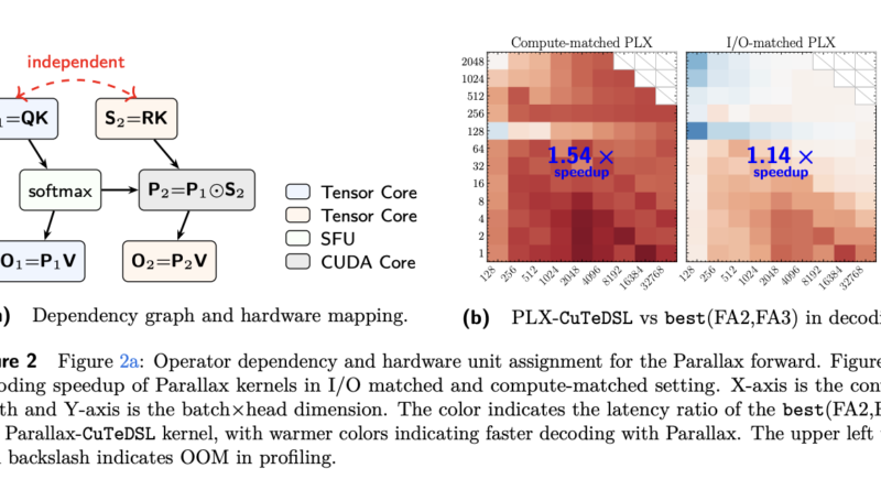 Parallax: A Parameterized Local Linear Attention That Keeps Softmax and Adds a Learned Covariance Correction Branch