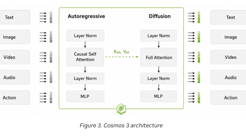 NVIDIA Releases Cosmos 3: A Two-Tower Mixture-of-Transformers Foundation Model Unifying Physical Reasoning, World Generation, and Action Generation