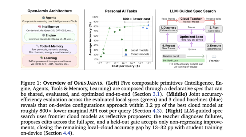 Meet OpenJarvis: A Local-First Framework for On-Device Personal AI Agents with Tools, Memory, and Learning