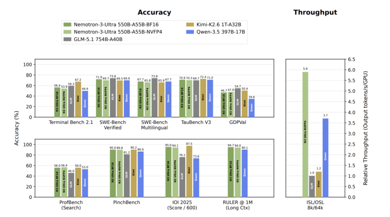 NVIDIA AI Releases Nemotron 3 Ultra: An Open 550B Mixture-of-Experts Hybrid Mamba-Transformer for Long-Running Agents