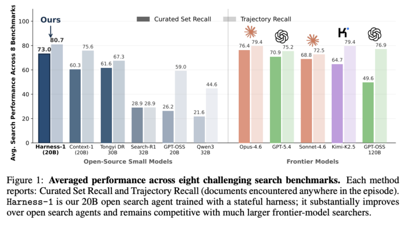 Meet Harness-1: A 20B Retrieval Subagent Trained With Reinforcement Learning Inside a Stateful Search Harness on gpt-oss-20b