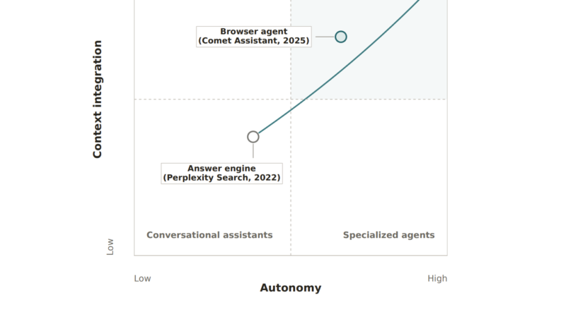 A New Study from Harvard and Perplexity Finds AI Agents Perform 26 Minutes of Autonomous Work per Session vs 33 Seconds for Search