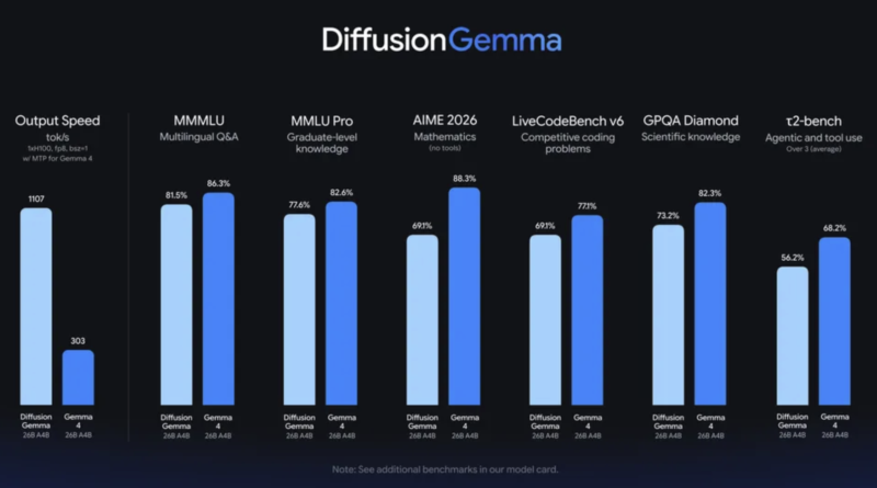 Google AI Releases DiffusionGemma, a 26B MoE Open Model Using Text Diffusion for Up to 4x Faster Generation