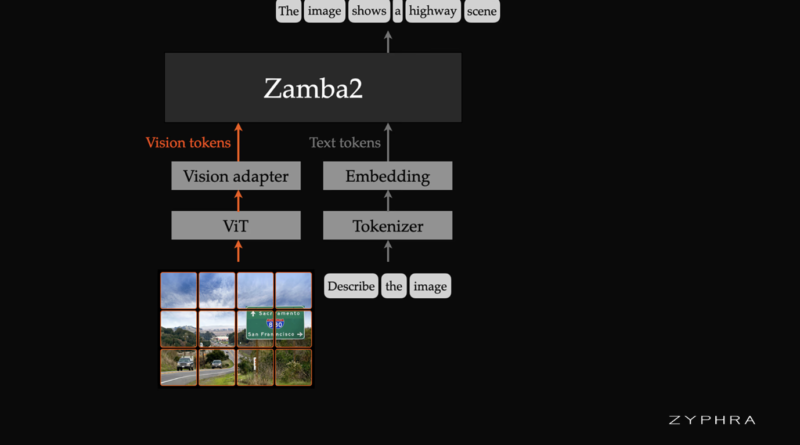 Zyphra Release Zamba2-VL: Hybrid Mamba2–Transformer Vision-Language Models That Cut Time-to-First-Token by About an Order of Magnitude