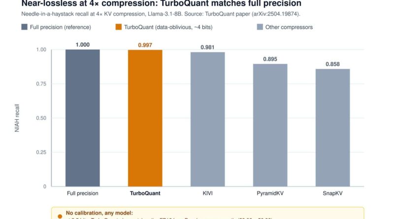 The KV Cache Compression Race: TurboQuant vs OSCAR vs EpiCache