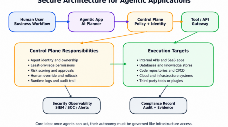 AI Agents Are Becoming Infrastructure Participants. Are We Securing Them That Way?