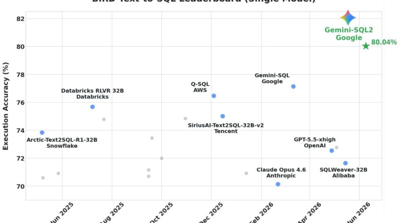 Google Releases Gemini-SQL2: Gemini 3.1 Pro Text-to-SQL Scores 80.04% on BIRD Single-Model Leaderboard