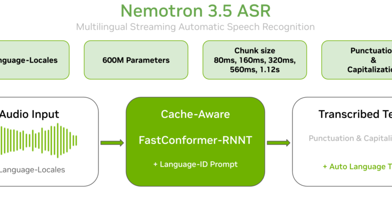 NVIDIA Releases Nemotron 3.5 ASR: A 600M-Parameter Cache-Aware Streaming Model Transcribing 40 Language-Locales in Real Time