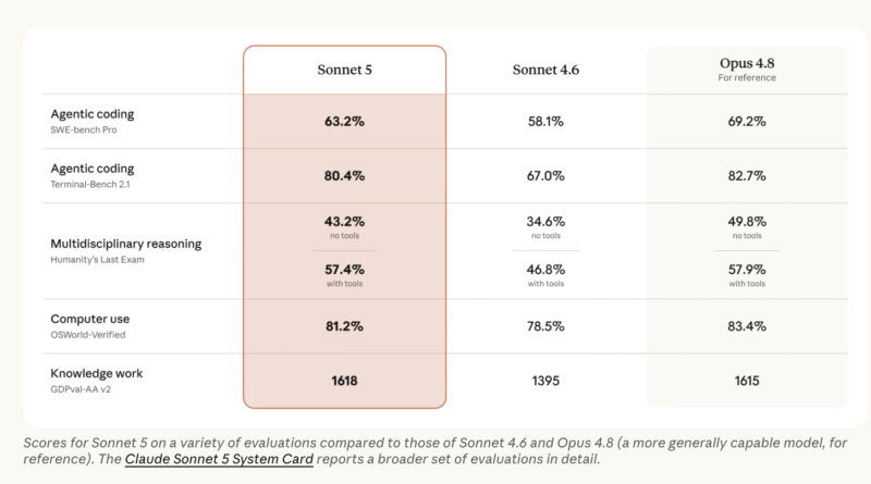 Anthropic Claude Sonnet 5 vs Sonnet 4.6 vs Opus 4.8: Agentic Coding Benchmarks, API Pricing, and Cost-Performance Tradeoffs Compared