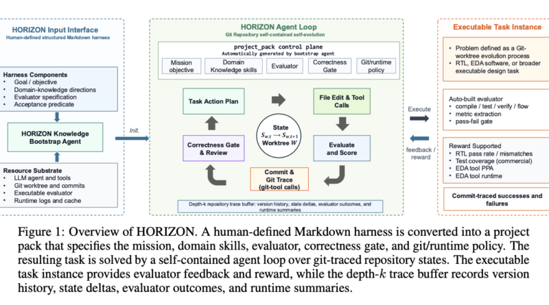 NVIDIA HORIZON: A Hands-Free Agent that Evolves Git Worktrees and Hits 100% RTL Benchmark Completion