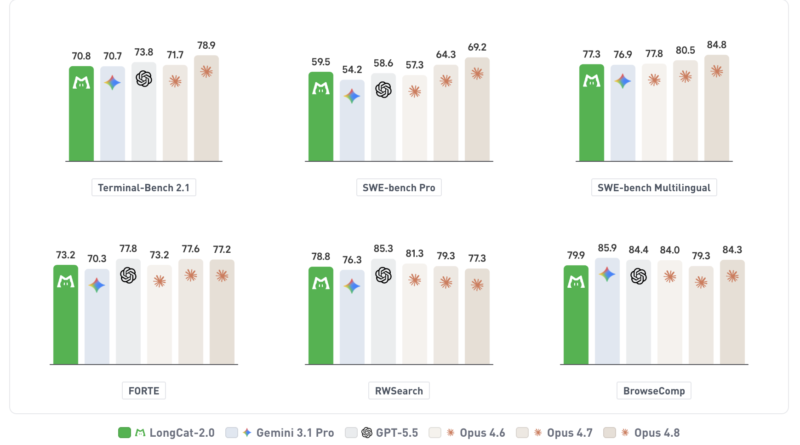 Meituan Releases LongCat-2.0: A 1.6T-Parameter Open MoE Model with Native 1M Context and LongCat Sparse Attention