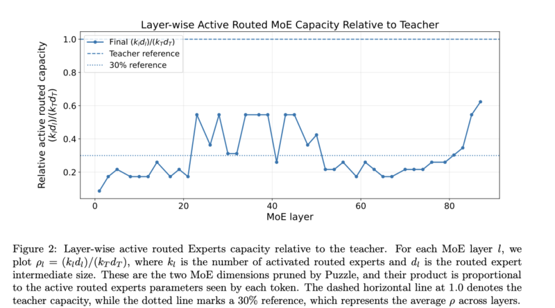 NVIDIA Releases Nemotron-Labs-3-Puzzle-75B-A9B: A Compressed Hybrid MoE LLM Delivering 2.03x Server Throughput at Matched User Throughput