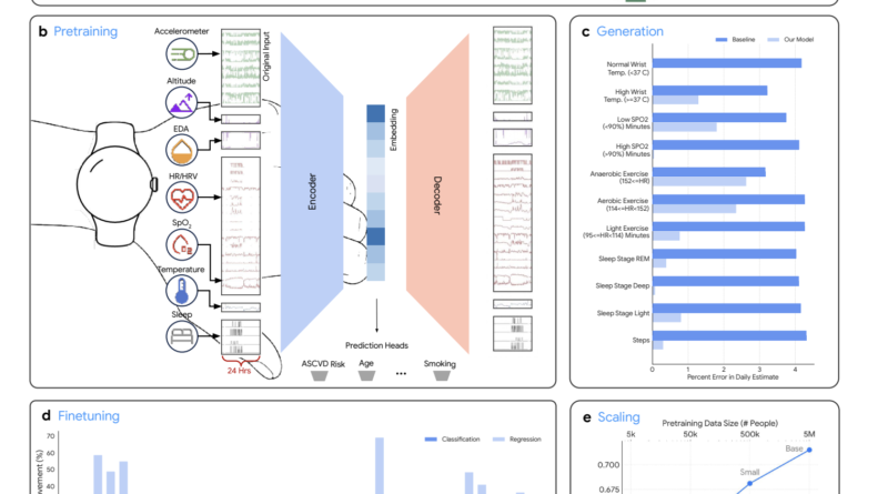 Google Research Introduces SensorFM: A Wearable Health Foundation Model Pretrained on One Trillion Minutes of Sensor Data