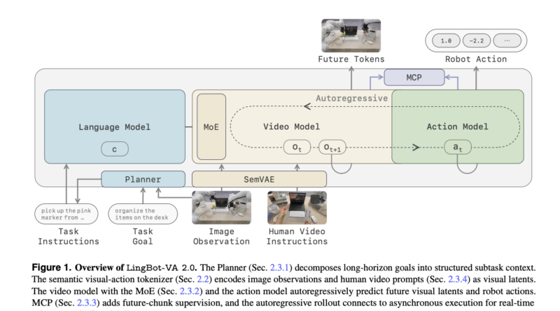Ant Group’s Robbyant Unveils LingBot-VA 2.0: A Causal Video-Action Model Built Natively for Physical AI