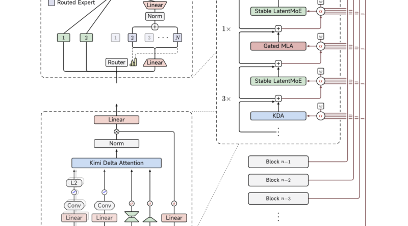 Moonshot AI Releases Kimi K3: A 2.8 Trillion Parameter Open MoE Model With Kimi Delta Attention and 1M Context