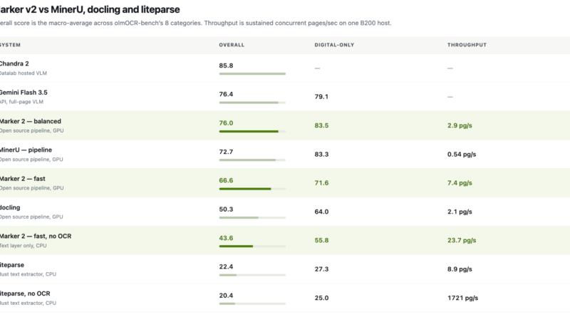 Datalab’s Marker 2 vs MinerU, Docling and LiteParse: 76.0 on olmOCR-bench at 5× MinerU’s Throughput