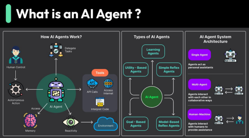 AI Agents: The Next Generation of Business Automation