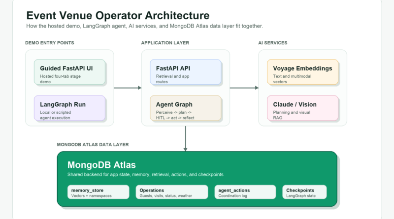 Build an Agentic Event Venue Operator with MongoDB Atlas, Voyage, and LangGraph